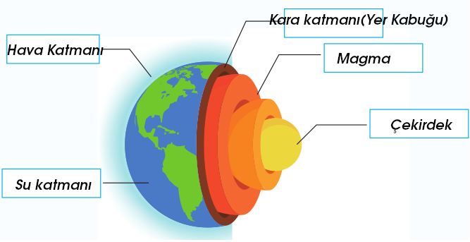 model-uzerinde-gosterilen-dunyanin-katmanlarinin-isimleri